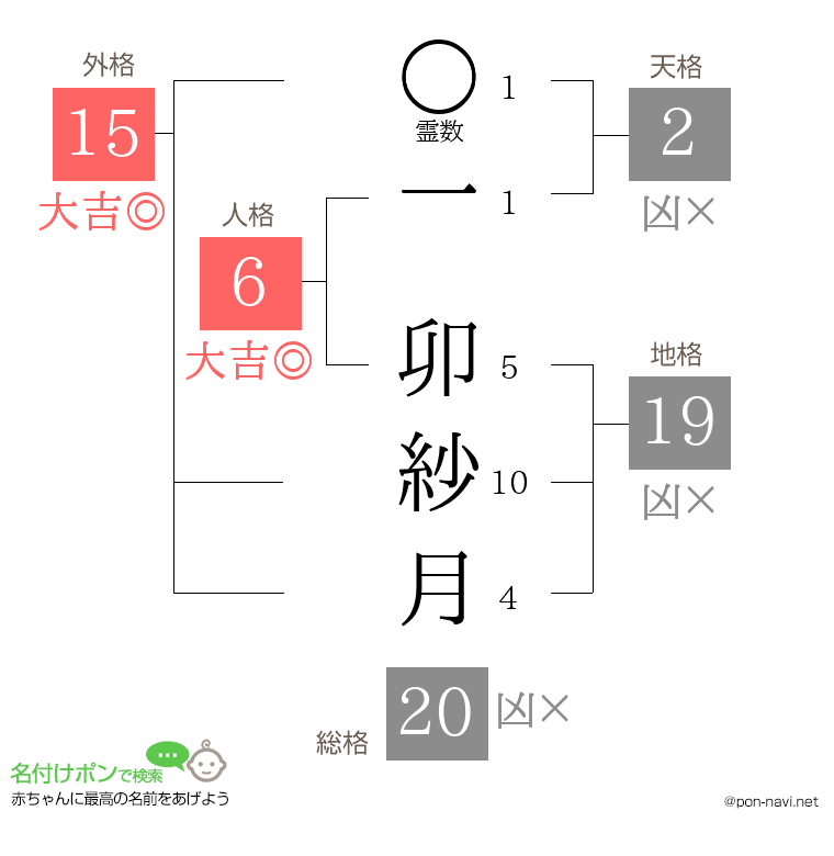 一 卯紗月さんの姓名判断結果
