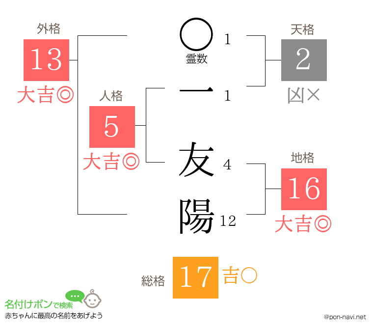 一 友陽さんの姓名判断結果