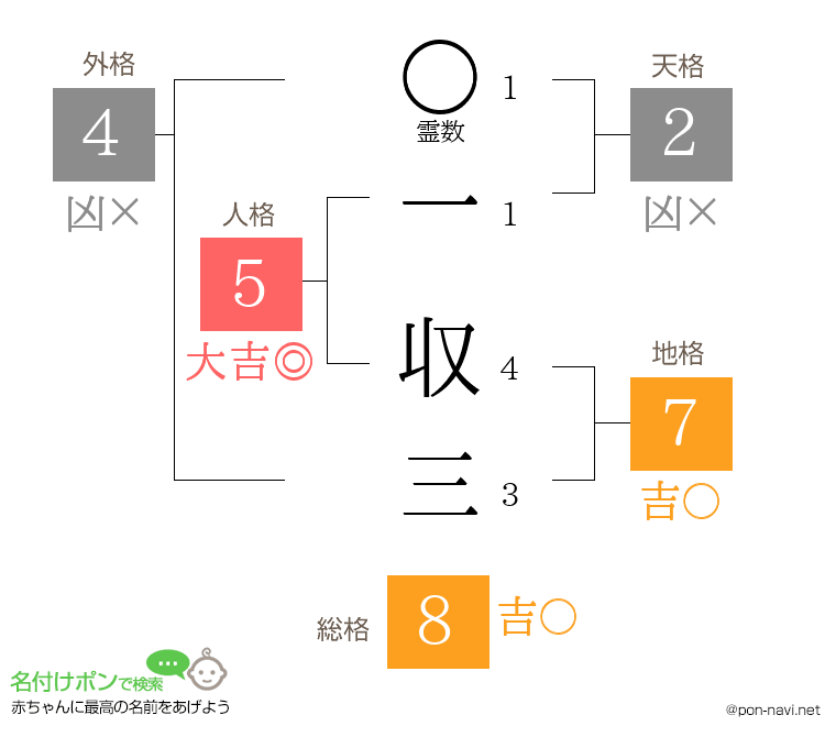 一 収三さんの姓名判断結果
