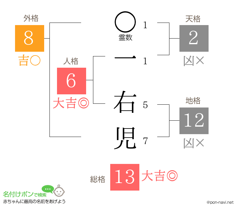 一 右児さんの姓名判断結果