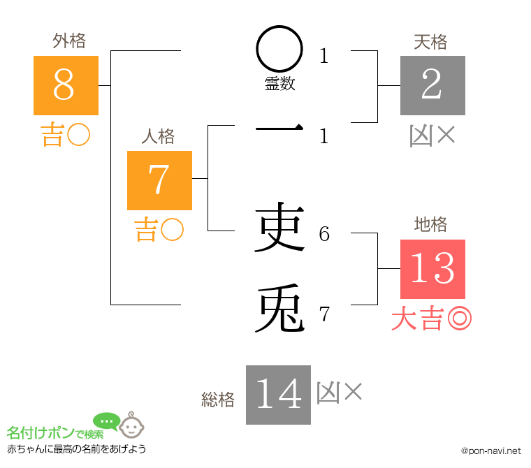 一 吏兎さんの姓名判断結果
