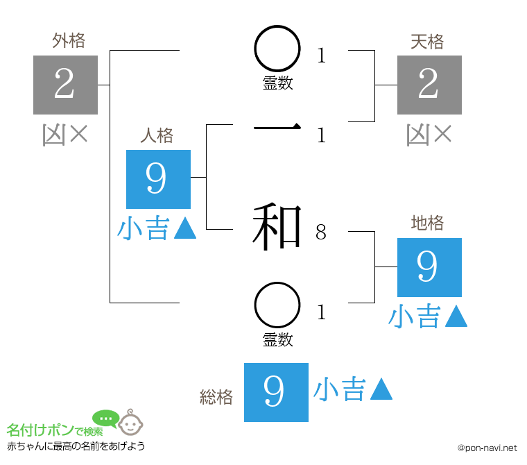 一 和さんの姓名判断結果