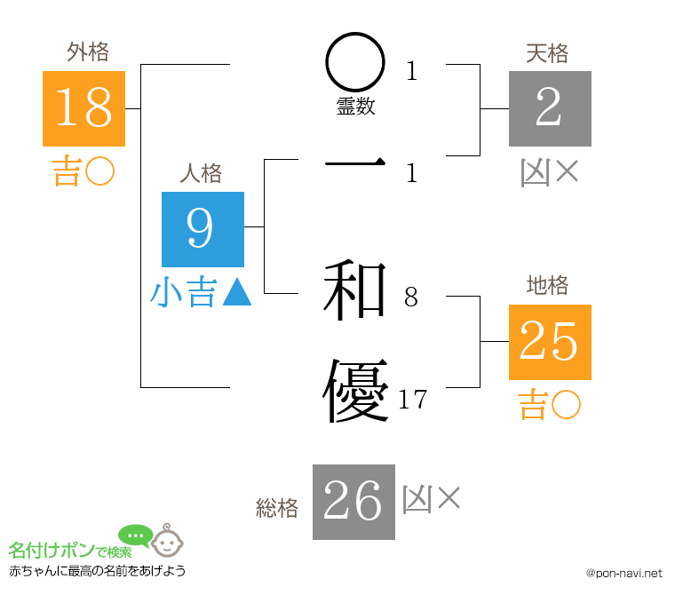 一 和優さんの姓名判断結果