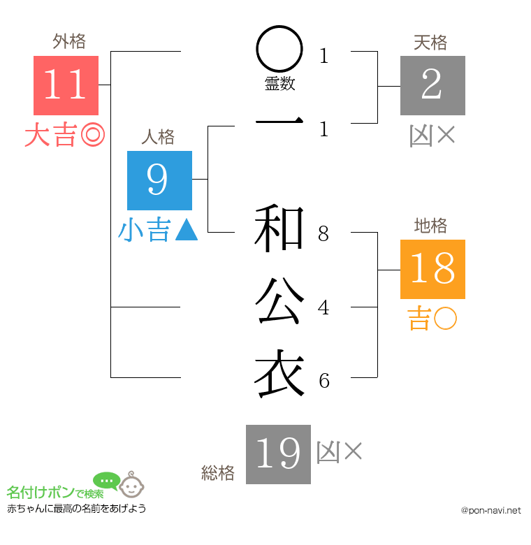一 和公衣さんの姓名判断結果