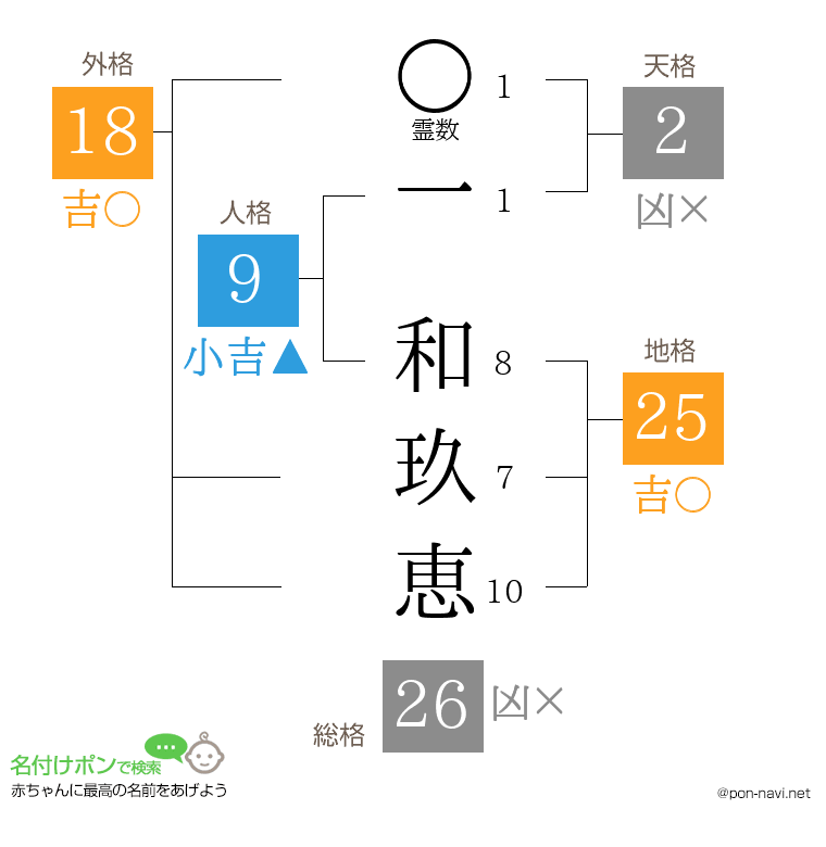 一 和玖恵さんの姓名判断結果