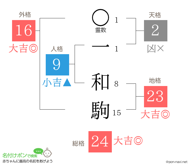 一 和駒さんの姓名判断結果
