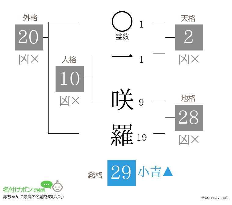 一 咲羅さんの姓名判断結果