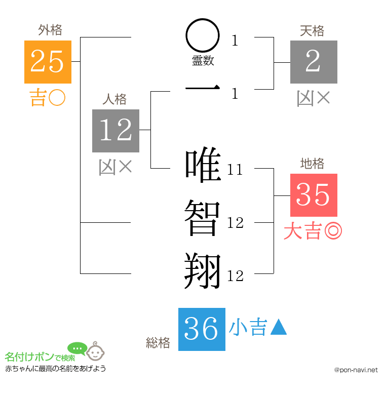 一 唯智翔さんの姓名判断結果