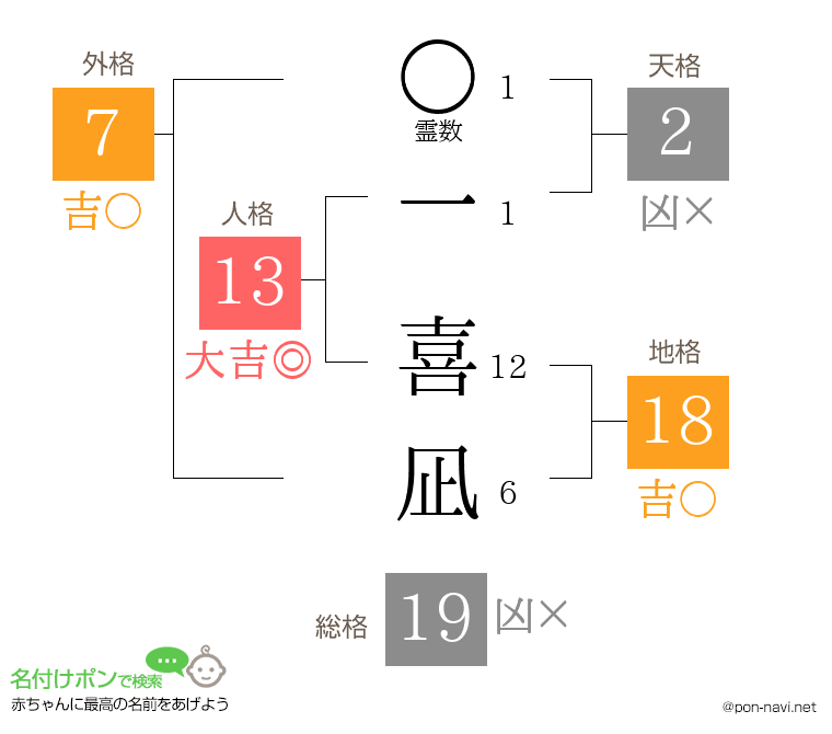 一 喜凪さんの姓名判断結果