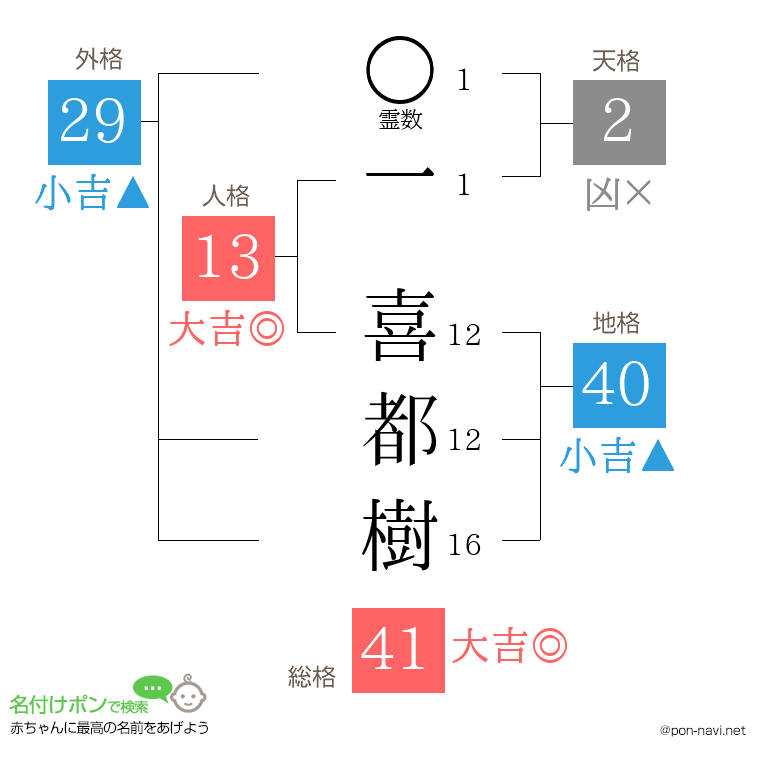 一 喜都樹さんの姓名判断結果