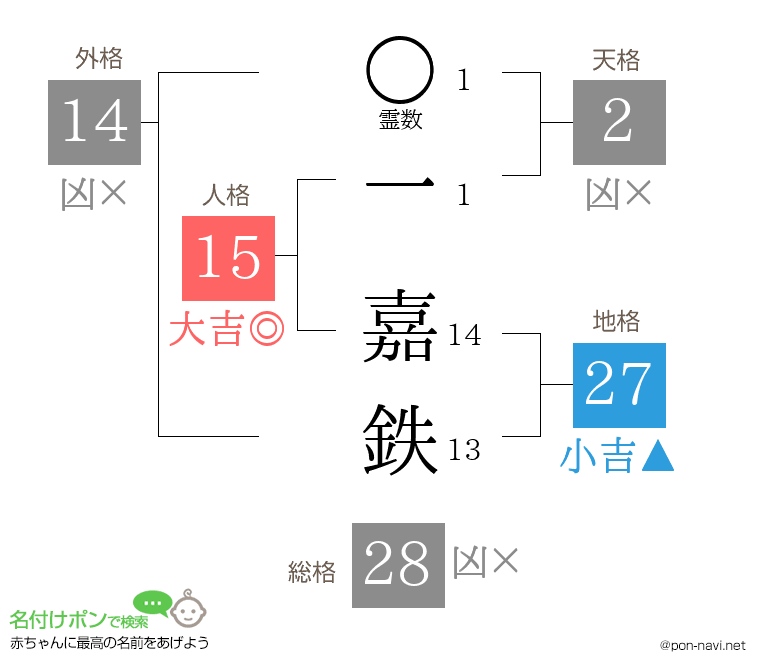 一 嘉鉄さんの姓名判断結果