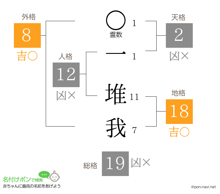 一 堆我さんの姓名判断結果