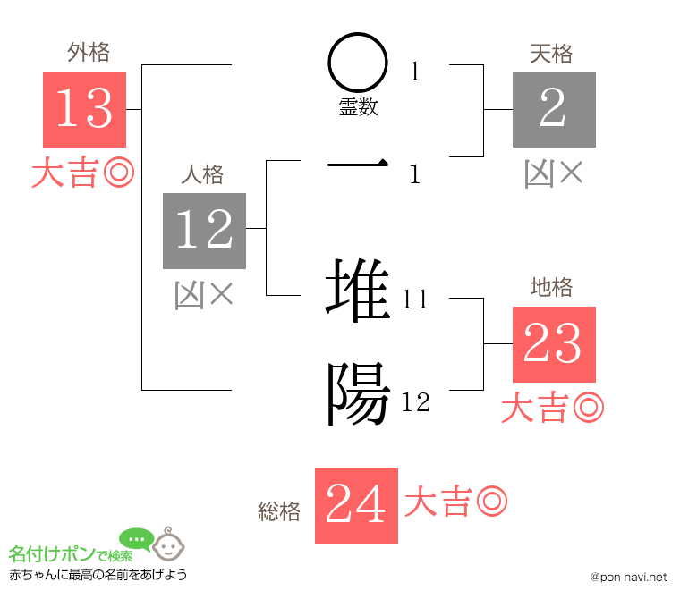 一 堆陽さんの姓名判断結果