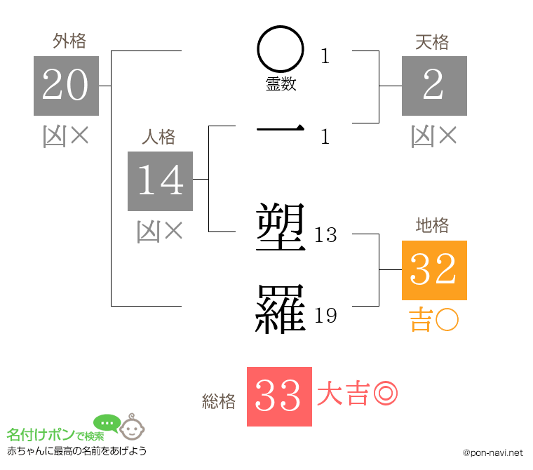 一 塑羅さんの姓名判断結果