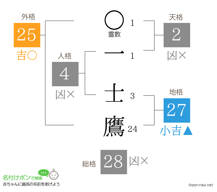 一 士鷹さんの姓名判断結果