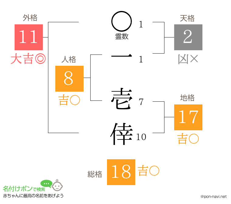 一 壱倖さんの姓名判断結果