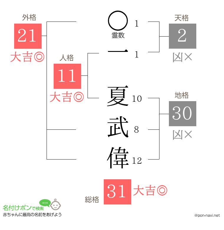一 夏武偉さんの姓名判断結果