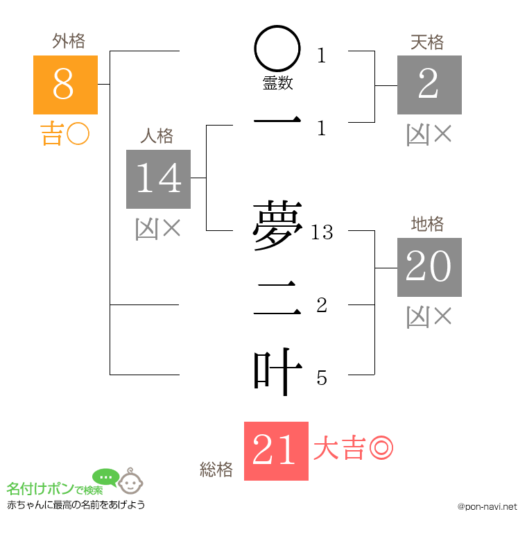 一 夢二叶さんの姓名判断結果