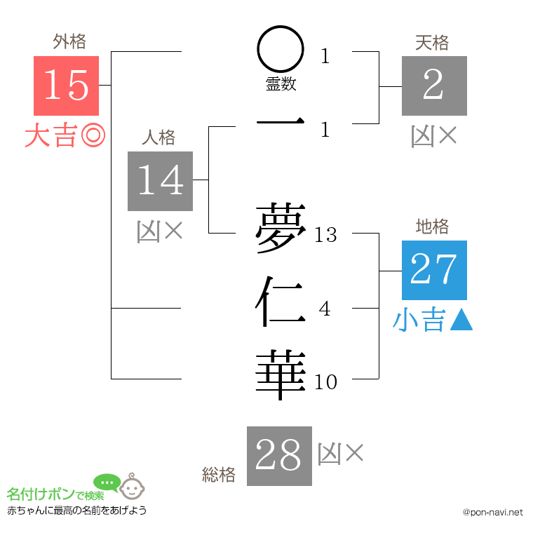 一 夢仁華さんの姓名判断結果