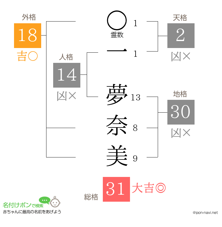 一 夢奈美さんの姓名判断結果