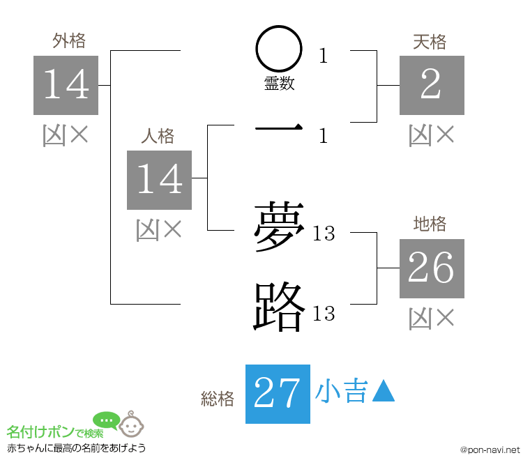 一 夢路さんの姓名判断結果