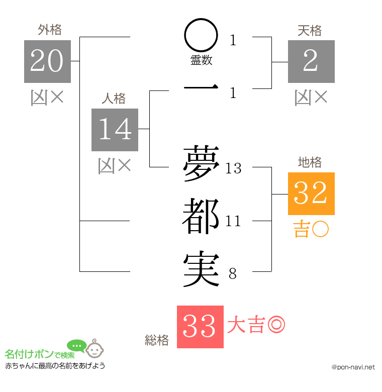 一 夢都実さんの姓名判断結果