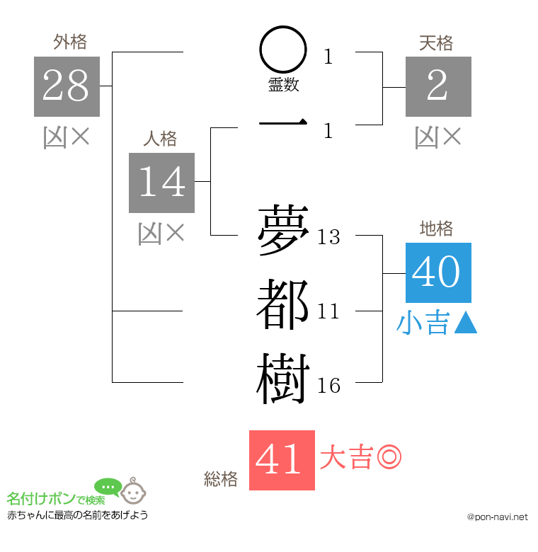 一 夢都樹さんの姓名判断結果