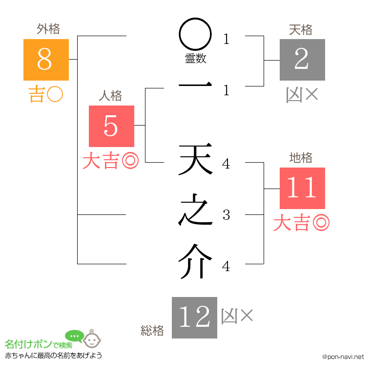 一 天之介さんの姓名判断結果