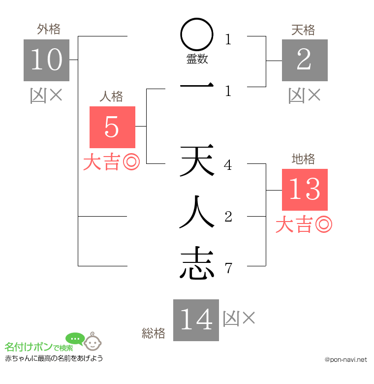 一 天人志さんの姓名判断結果