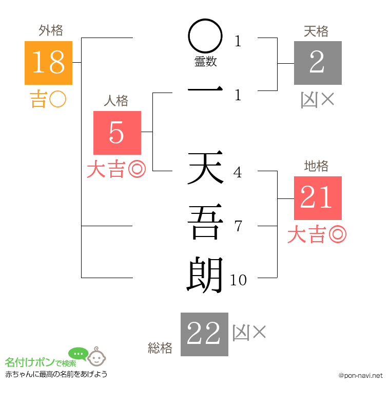 一 天吾朗さんの姓名判断結果