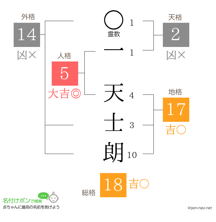 一 天士朗さんの姓名判断結果