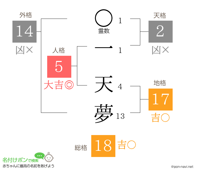 一 天夢さんの姓名判断結果