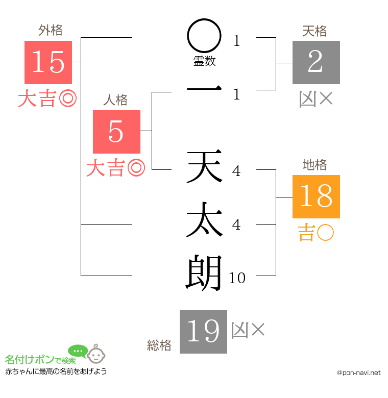 一 天太朗さんの姓名判断結果