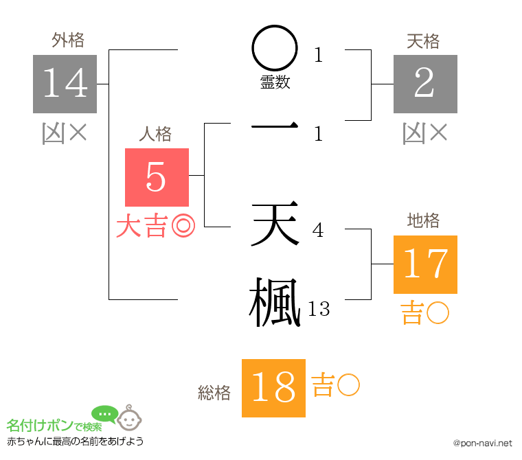 一 天楓さんの姓名判断結果
