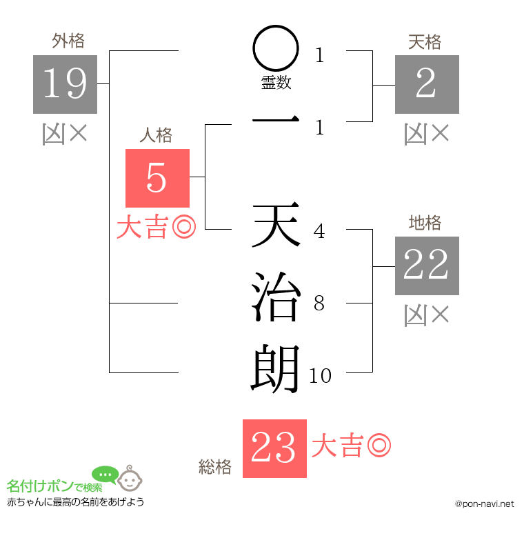 一 天治朗さんの姓名判断結果