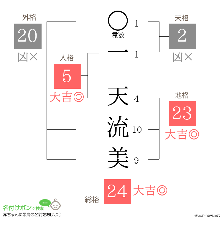 一 天流美さんの姓名判断結果