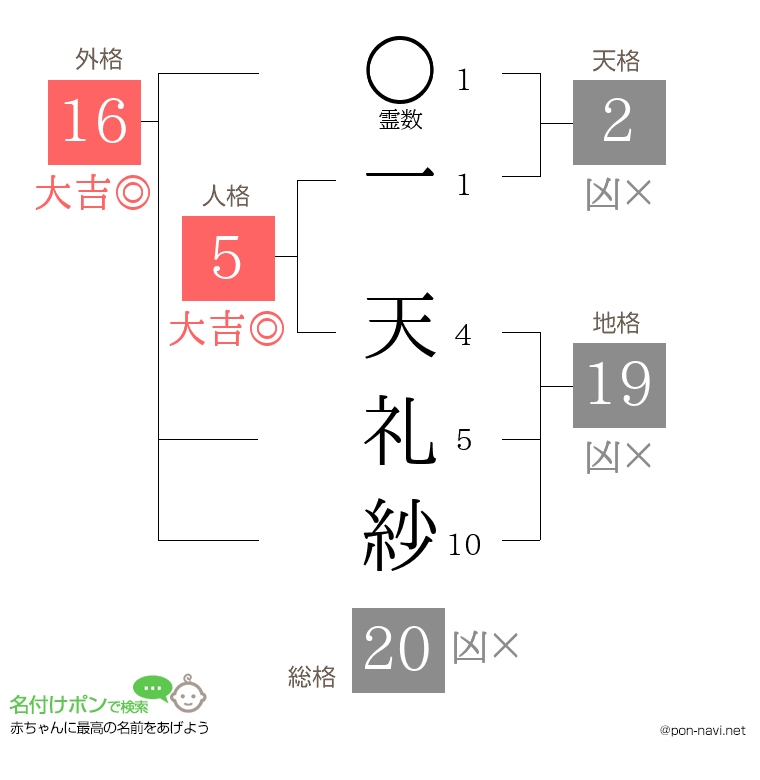 一 天礼紗さんの姓名判断結果