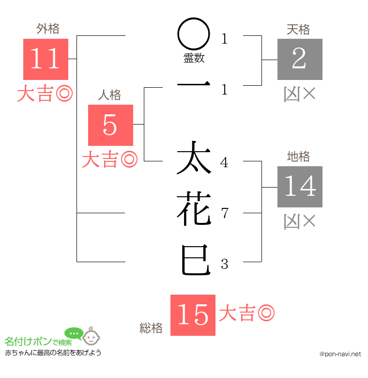 一 太花巳さんの姓名判断結果