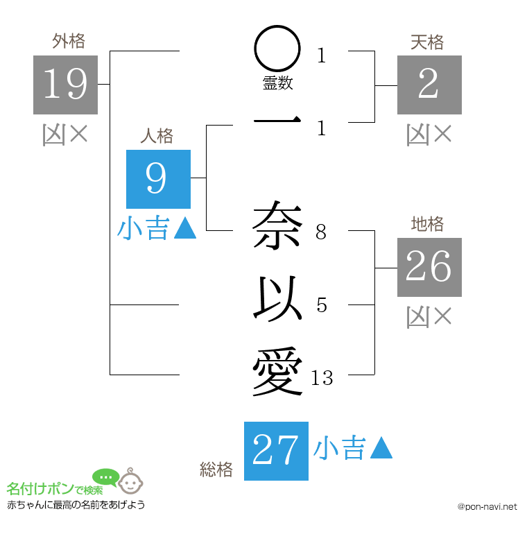 一 奈以愛さんの姓名判断結果