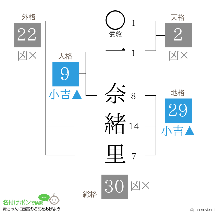 一 奈緒里さんの姓名判断結果