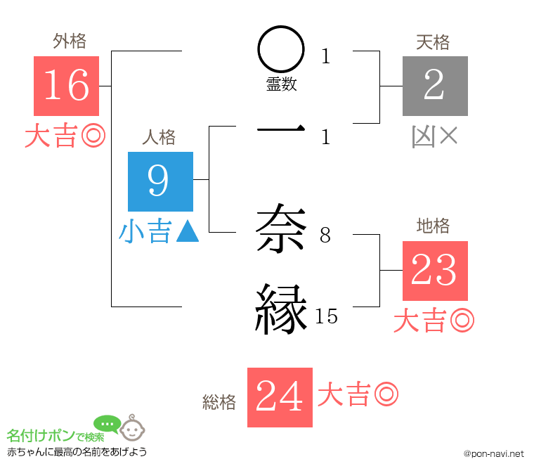 一 奈縁さんの姓名判断結果