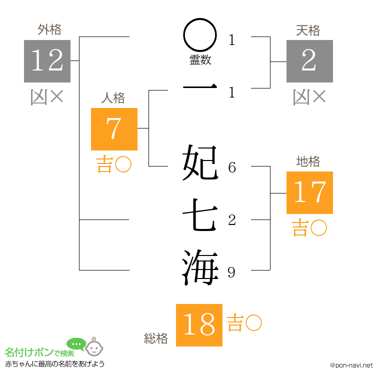 一 妃七海さんの姓名判断結果
