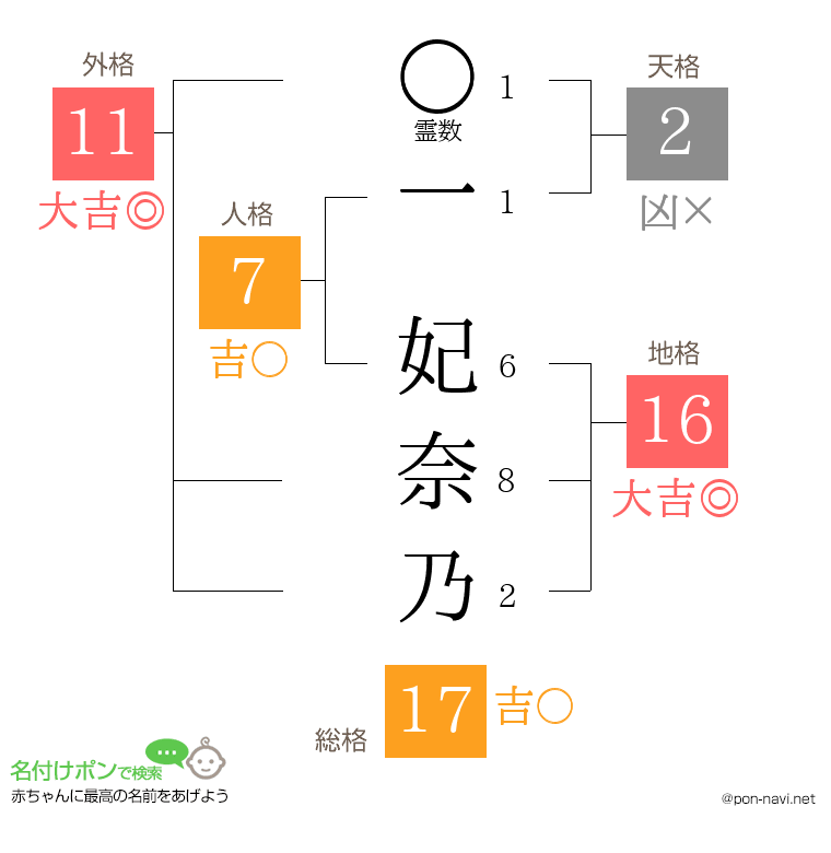 一 妃奈乃さんの姓名判断結果