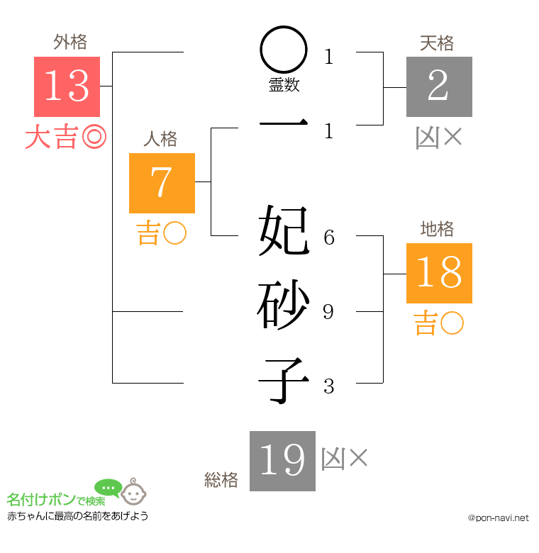 一 妃砂子さんの姓名判断結果