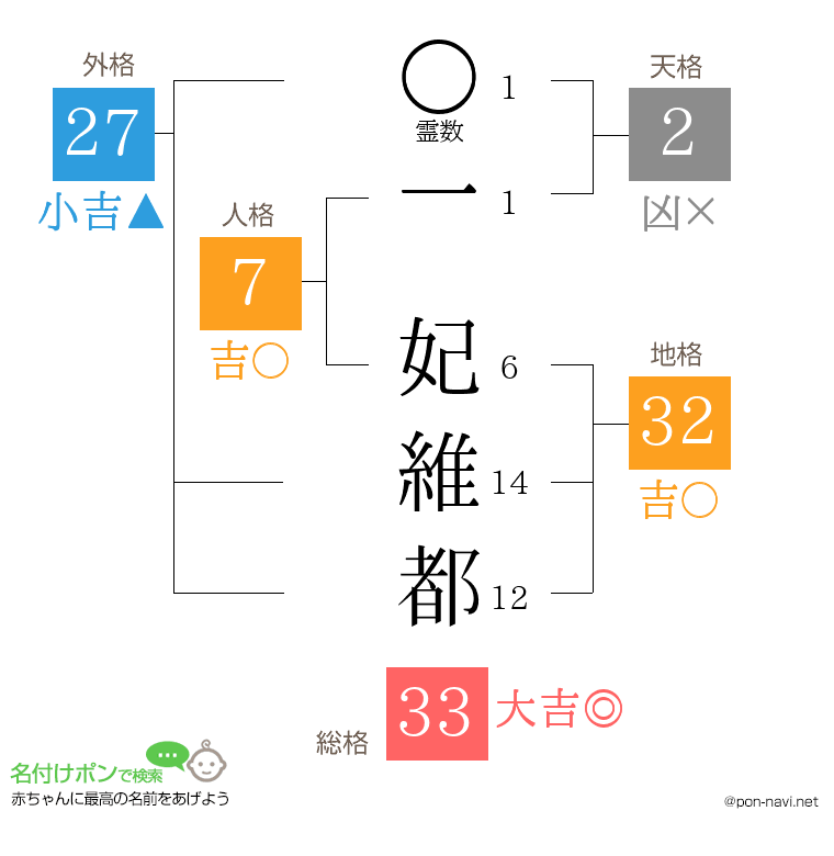 一 妃維都さんの姓名判断結果