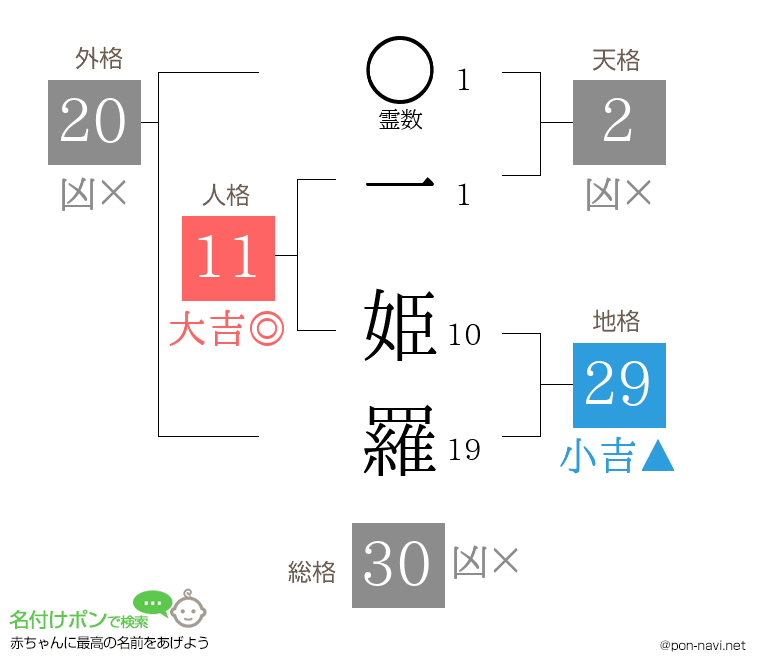 一 姫羅さんの姓名判断結果
