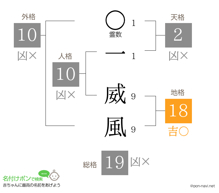一 威風さんの姓名判断結果