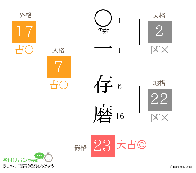 一 存磨さんの姓名判断結果