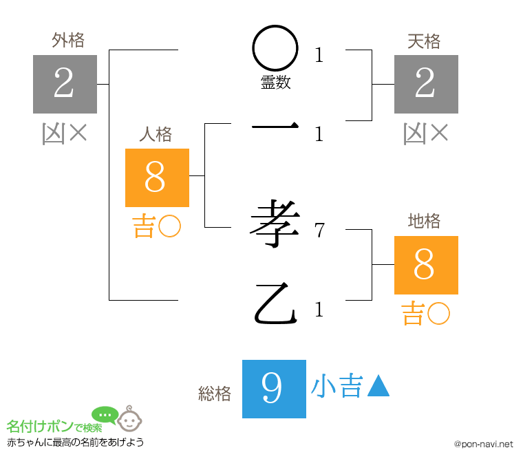 一 孝乙さんの姓名判断結果