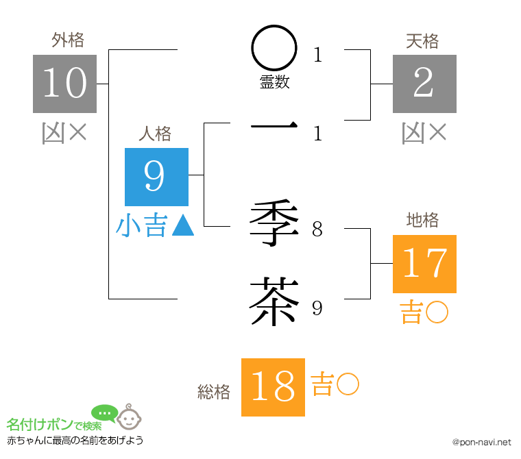一 季茶さんの姓名判断結果